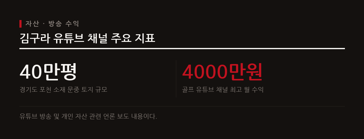 김구라는 골프 채널과 경제 코너를 통해 대중에게 친숙한 방식으로 자산과 부동산에 대한 이야기를 나누며 소통한다.