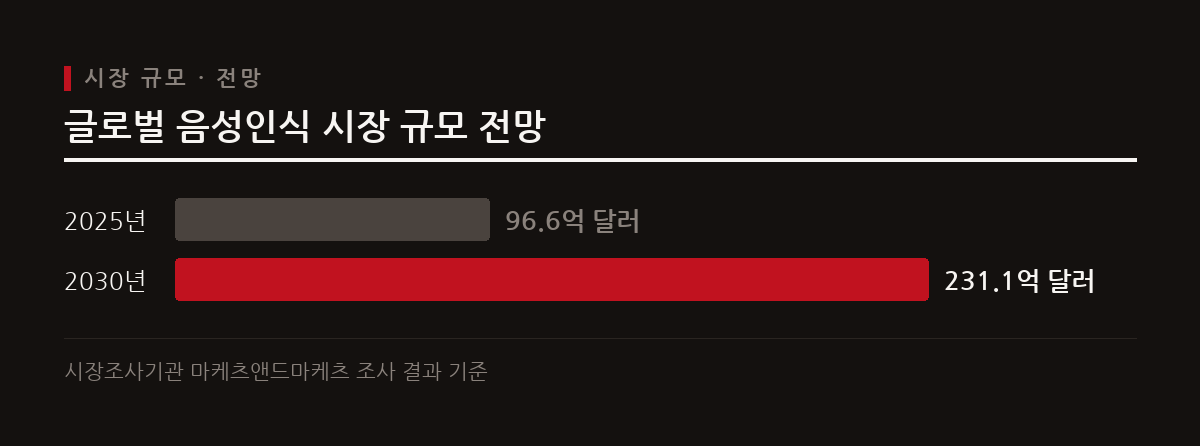 글로벌 음성인식 시장 규모는 2025년 96억 6천만 달러에서 2030년 231억 1천만 달러로 확대된다.