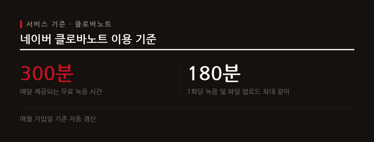 네이버 클로바노트는 매달 300분의 무료 녹음 시간을 제공하며 1회당 180분 이내로 업로드할 수 있다.
