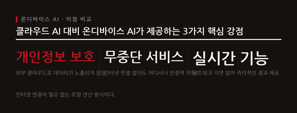 온디바이스 AI는 스마트폰 등 기기 자체에서 연산을 수행해 개인정보 보호를 강화하고 네트워크 지연 없이 무중단 서비스를 제공한다.