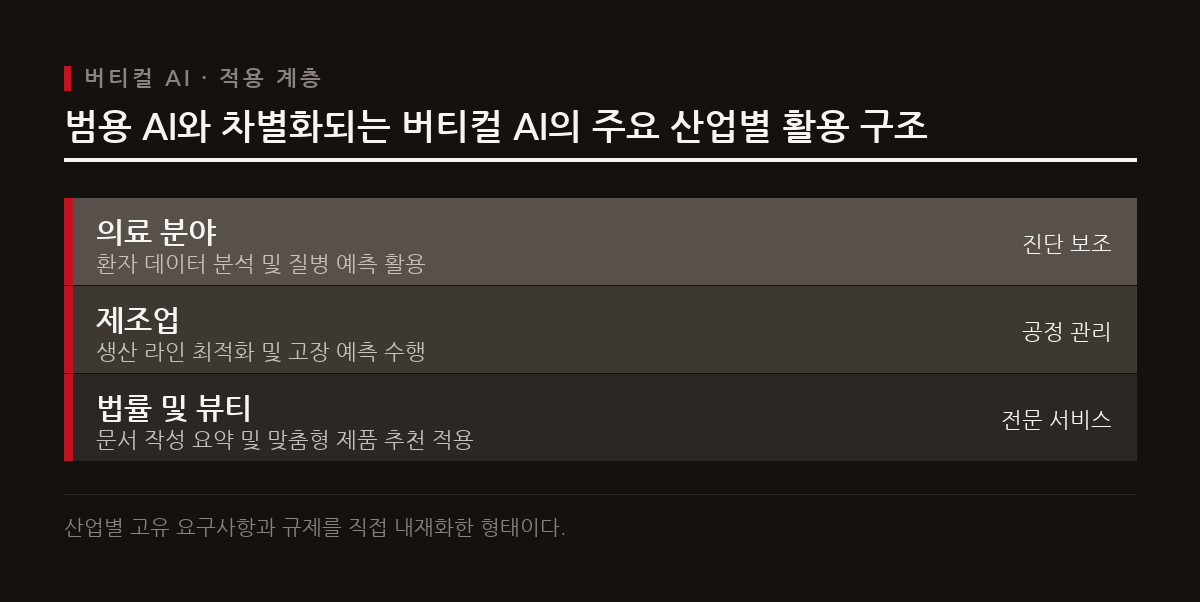 버티컬 AI는 범용 모델과 달리 특정 산업의 도메인 지식과 규제 준수 사항을 사전 학습해 각 업무 환경에 최적화된 결과를 제공한다.