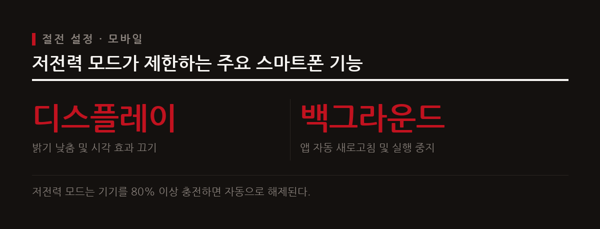 아이폰과 안드로이드 기기에서 제공하는 저전력 모드는 밝기와 백그라운드 앱을 제한하여 배터리 수명을 연장한다.