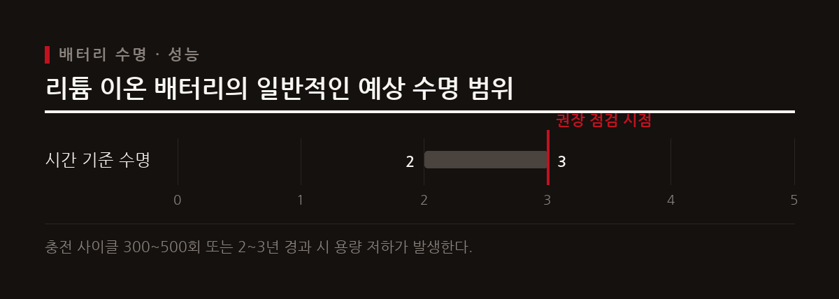 리튬 이온 배터리는 충전 사이클이 누적됨에 따라 성능이 저하되며 내부저항이 증가해 갑작스러운 전원 차단으로 이어진다.