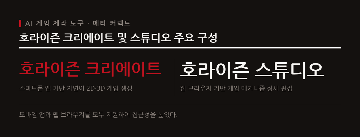 메타는 자연어 입력만으로 2D 및 3D 모바일 게임을 즉시 생성하는 호라이즌 크리에이트와 스튜디오를 공개했다.
