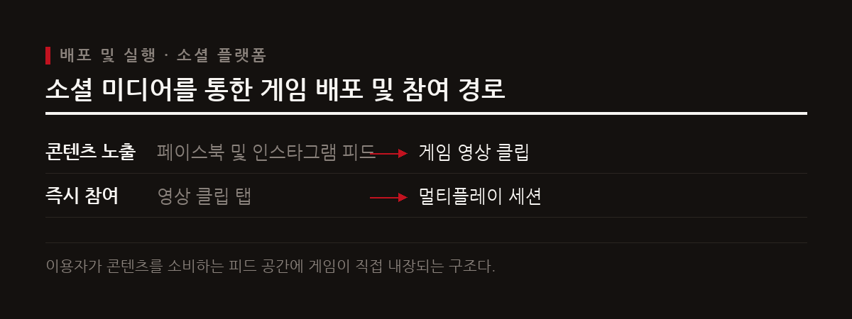 제작된 게임은 페이스북과 인스타그램 피드에서 바로 실행되며 이용자는 별도 앱 설치 없이 멀티플레이에 참여한다.