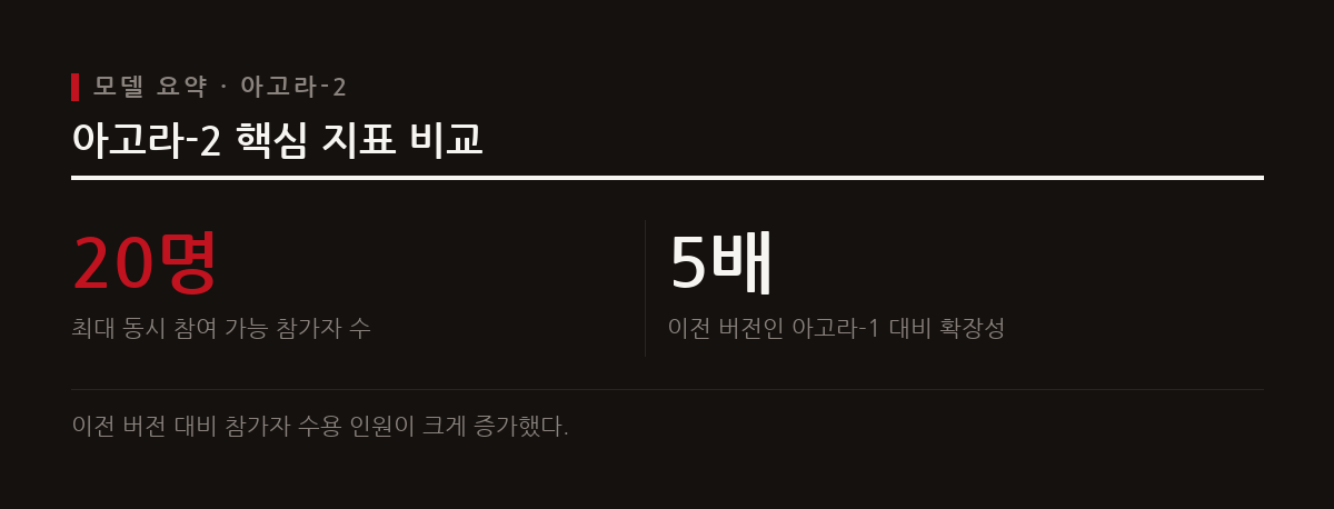 오디세이가 게임 엔진 없이 실시간 상호작용이 가능한 다중 에이전트 월드 모델 아고라-2를 공개했다.