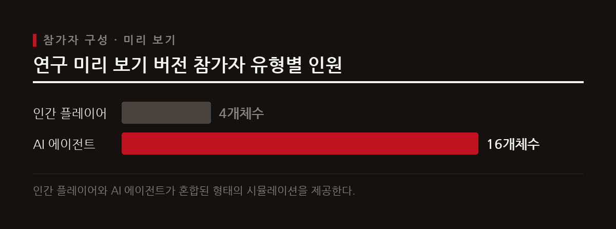 현재 공개된 연구 미리 보기 버전은 디아블로 2 데이터를 기반으로 인간과 에이전트의 구성을 지원한다.