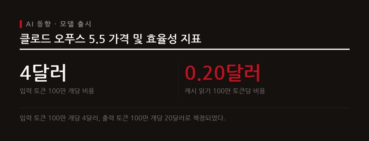 앤스로픽이 2026년 9월에 출시한 최신 AI 모델인 클로드 오푸스 5.5는 복잡한 개념을 자연어만으로 인터랙티브 시뮬레이션으로 구현하는 뛰어난 능력을 보여준다.