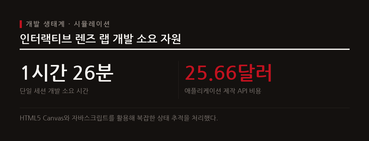 사용자의 단일 프롬프트 요청으로 카메라 초점을 설명하는 대화형 렌즈 랩 애플리케이션이 단시간에 생성되었다.