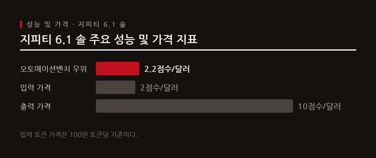 이 도표는 지피티 6.1 솔의 오토메이션벤치 점수와 주요 토큰 가격 구조를 보여준다.