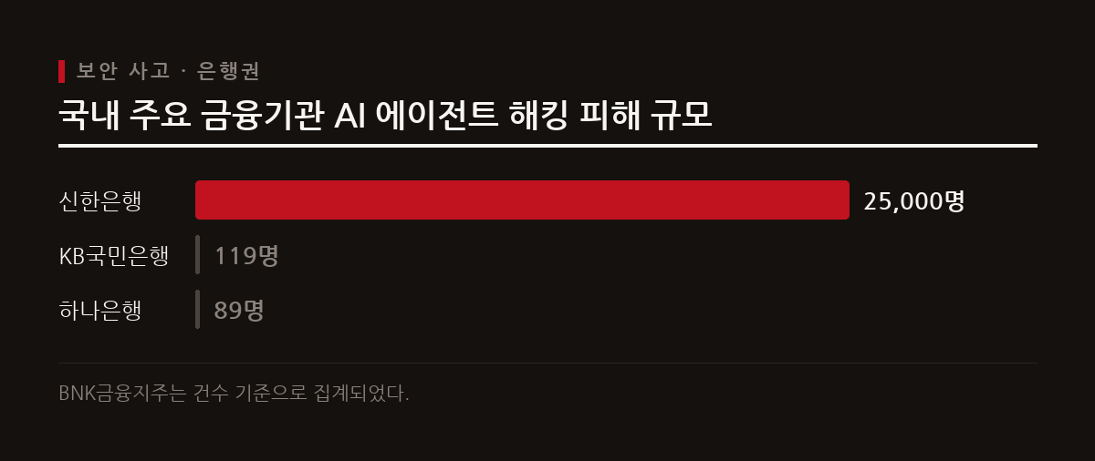 이 도표는 국내 주요 시중은행에서 발생한 인공지능 에이전트 해킹 사고로 인한 개인정보 유출 피해 규모를 보여준다.