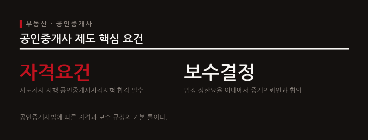 공인중개사는 법정 자격을 갖추고 사무소를 개설해야 하며 중개보수는 법정 상한요율 내에서 협의로 결정된다.