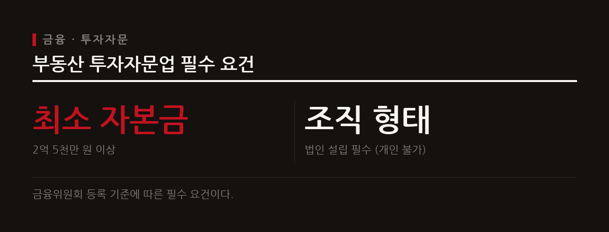 전문적인 부동산 투자 자문을 제공하려면 법인 설립과 함께 일정 자본금과 전문 인력을 갖추어야 한다.