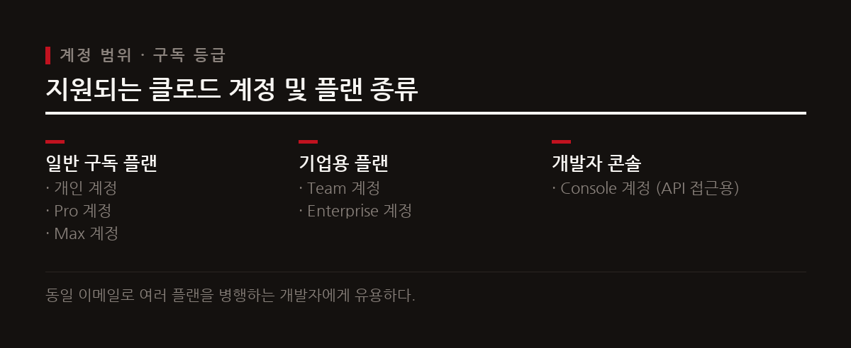 이 도표는 클로드 환경에서 동시에 연동하고 활용할 수 있는 다양한 구독 및 콘솔 계정의 범위를 보여준다.