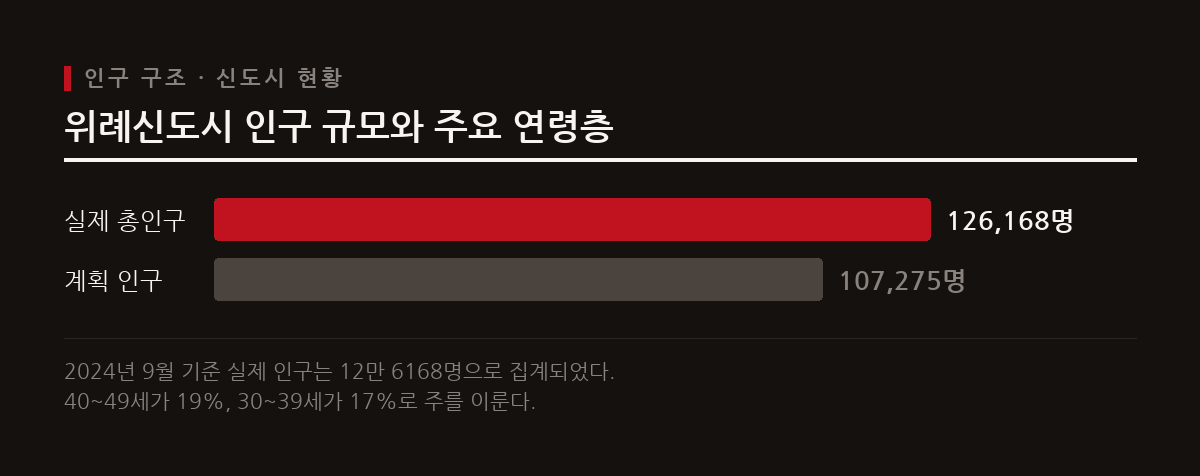 위례신อล시는 계획 인구를 초과하는 실제 인주를 보유하고 있으며, 3040세대의 비율이 높아 가족 단위 소비에 특화된 구조를 보인다.