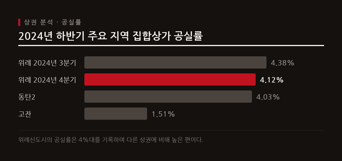 위례신도시는 외부 유출이 적은 항아리 상권이며 상업용지 비율도 낮지만, 초기 공실률은 여전히 높은 수준을 유지하고 있다.