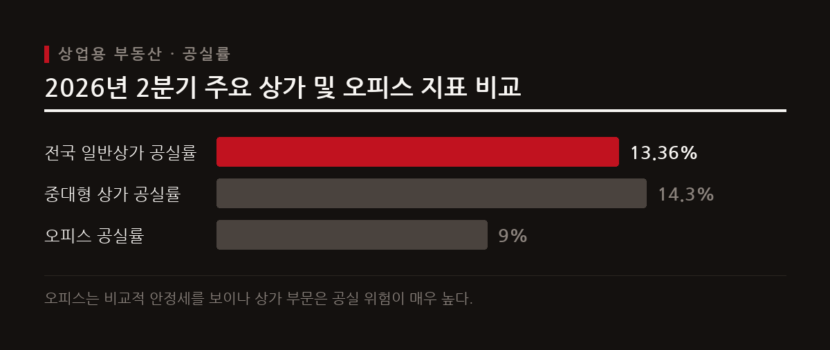 2026년 2분기 전국 일반상가 공실률은 13.36%를 기록하며 5년 만에 최고 수준으로 치솟았다.