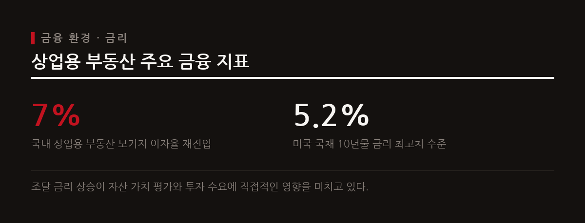 글로벌 금리 상승 압박 속에서 국내 상업용 부동산의 모기지 이자율이 7%대로 올라서며 금융 비용 부담이 커졌다.