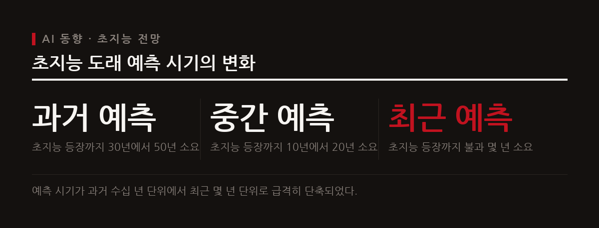 제프리 힌튼 교수는 AI 발전 속도가 빨라지면서 초지능 등장 시기가 과거 수십 년에서 몇 년 앞으로 다가왔다고 경고한다.