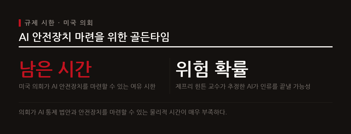 제프리 힌튼 교수는 미국 의회 브리핑에서 AI 안전장치를 마련할 수 있는 여유 시간이 1년 정도에 불과하다고 강조했다.