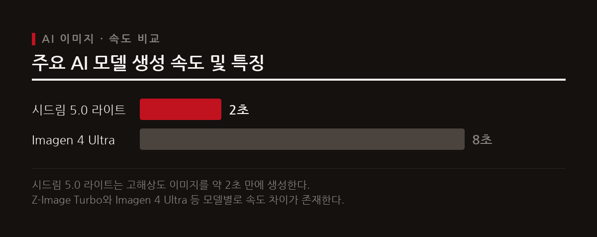 주요 AI 이미지 생성 모델들은 고해상도 이미지를 몇 초 만에 만들어내며 속도 경쟁을 이어가고 있다.