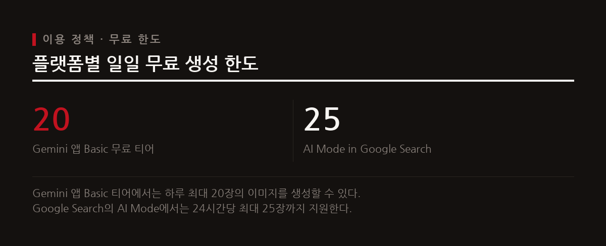 구글 등 주요 플랫폼은 사용자에게 일정량의 무료 이미지 생성 할당량을 제공하며 정책은 유동적이다.