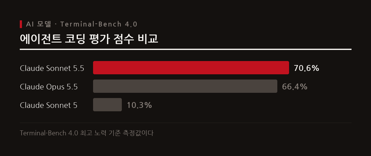 클로드 Sonnet 5.5는 Terminal-Bench 4.0에서 70.6퍼센트를 기록해 최상위 모델인 오퍼스 5.5를 상회하는 코딩 성능을 입증했다.