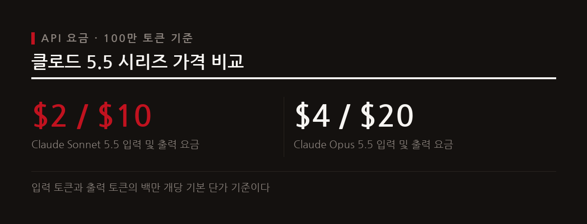 클로드 Sonnet 5.5는 입력 토큰당 2달러, 출력 토큰당 10달러의 기존 가격을 유지하면서도 Opus 5.5 절반 가격의 가성비를 제공한다.