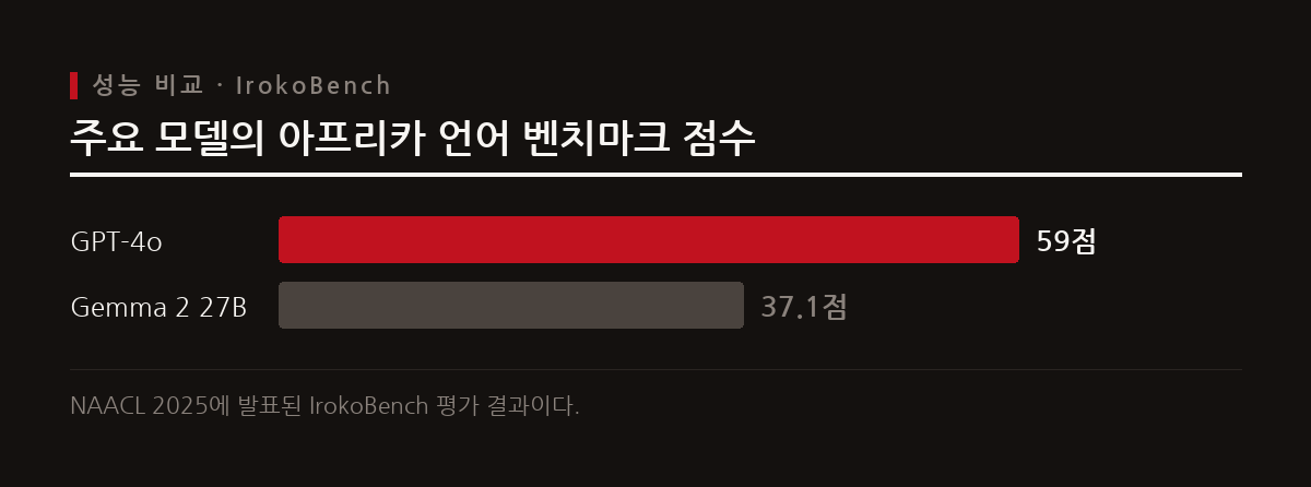 아프리카 언어 벤치마크인 IrokoBench 평가에서 GPT-4o는 59.0점, Gemma 2 27B는 37.1점을 기록하여 모델 간 격차를 보였다.