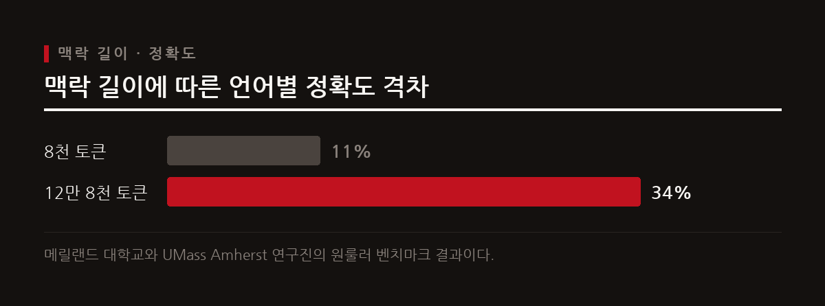 원룰러 벤치마크 평가에서 맥락 길이가 늘어날수록 상위 언어와 하위 언어 간의 정확도 격차가 크게 확대되는 것으로 나타났다.