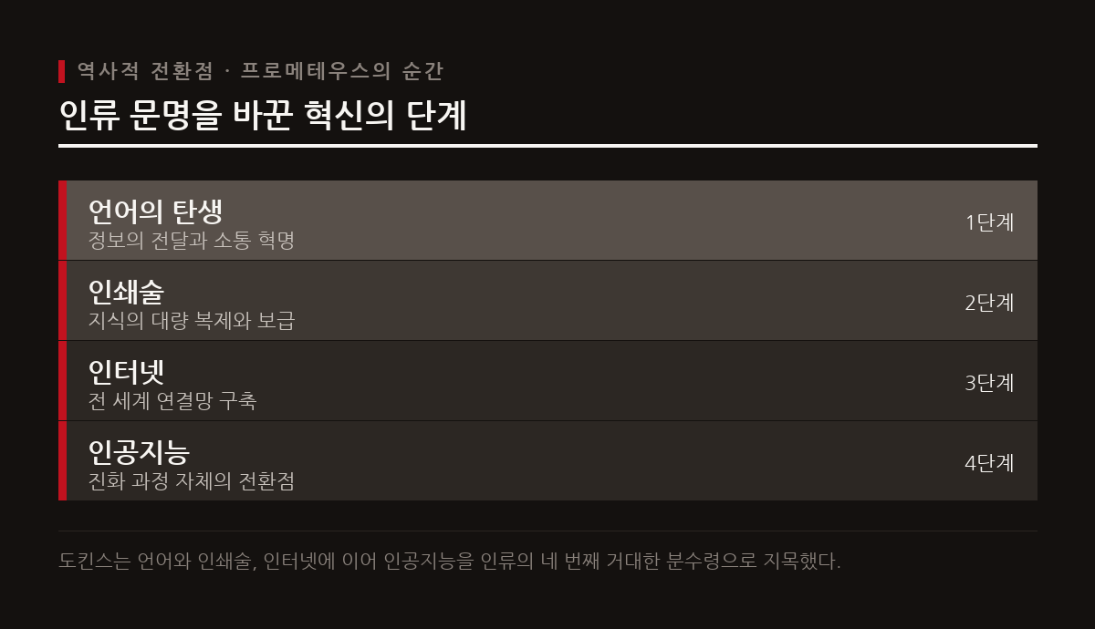 리처드 도킨스는 인공지능이 진화 과정 자체를 완전히 바꿀 수 있는 거대한 혁신이라고 평가한다.