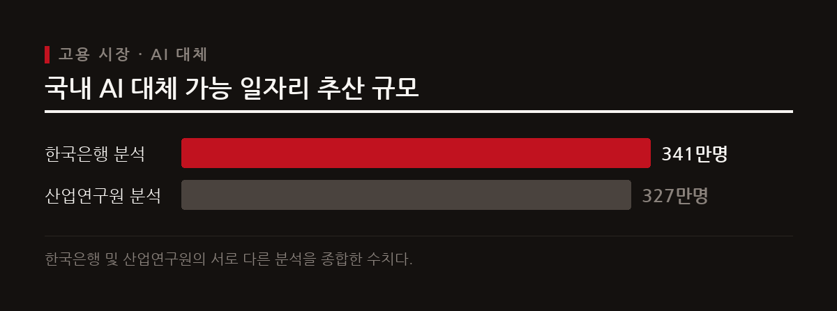 한국은 전체 취업자의 약 12~13%에 달하는 327만에서 341만 개의 일자리가 AI 기술로 인해 대체될 위험에 처해 있다.