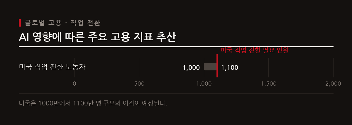 세계경제포럼과 맥킨지 등 주요 기관은 AI가 대규모 일자리 소멸과 신규 창출을 동시에 일으키며 노동 시장 재편을 가속할 것으로 본다.