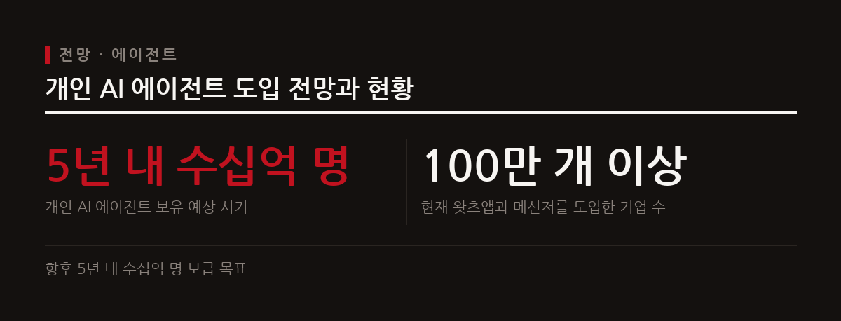 메타 CEO 마크 저커버그는 향후 5년 안에 수십억 명이 자신을 대신해 일하는 개인 AI 에이전트를 보유하게 될 것이라고 전망했다.