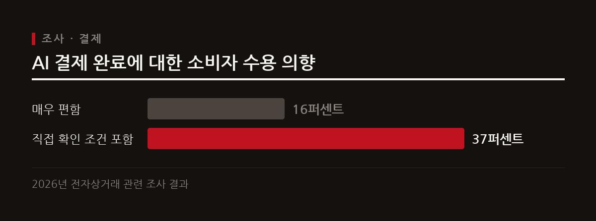 2026년 전자상거래 조사에 따르면, AI가 결제를 완료하고 정보를 사용하는 것에 대해 소비자의 37%가 최종 확인 조건 시 수용 의향을 밝혔다.