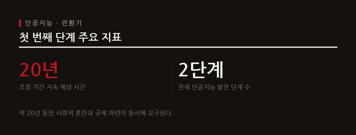 이 도표는 첫 번째 단계인 인공지능 도입 조정 기간의 지속 예상 시간과 주요 과제를 보여준다.