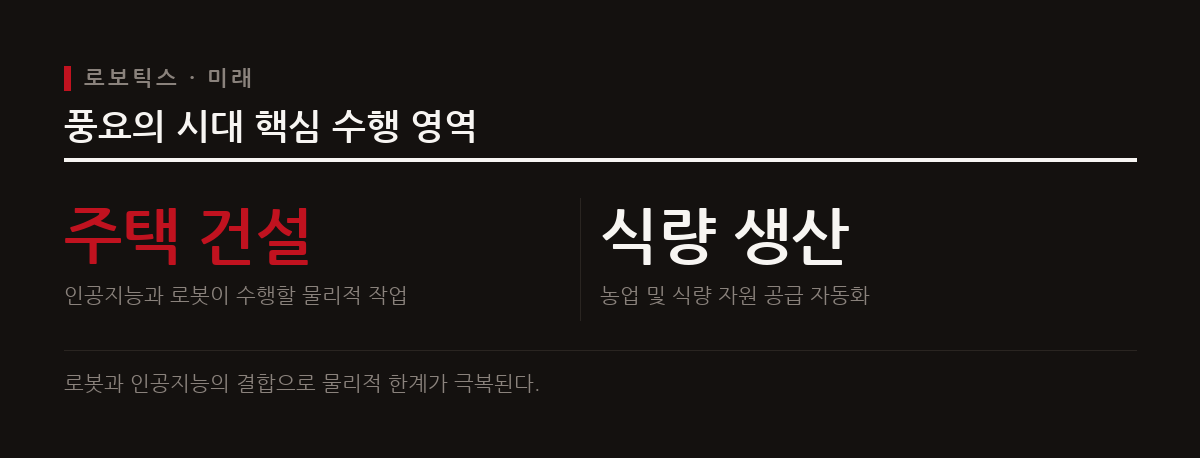이 도표는 조정 기간 이후 인공지능과 휴머노이드 로봇이 결합하여 수행할 주요 물리적 작업 영역을 보여준다.