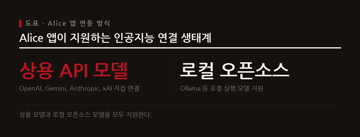 heyalice.app은 다양한 상용 및 오픈소스 모델을 연결하는 데스크톱 인터페이스다.