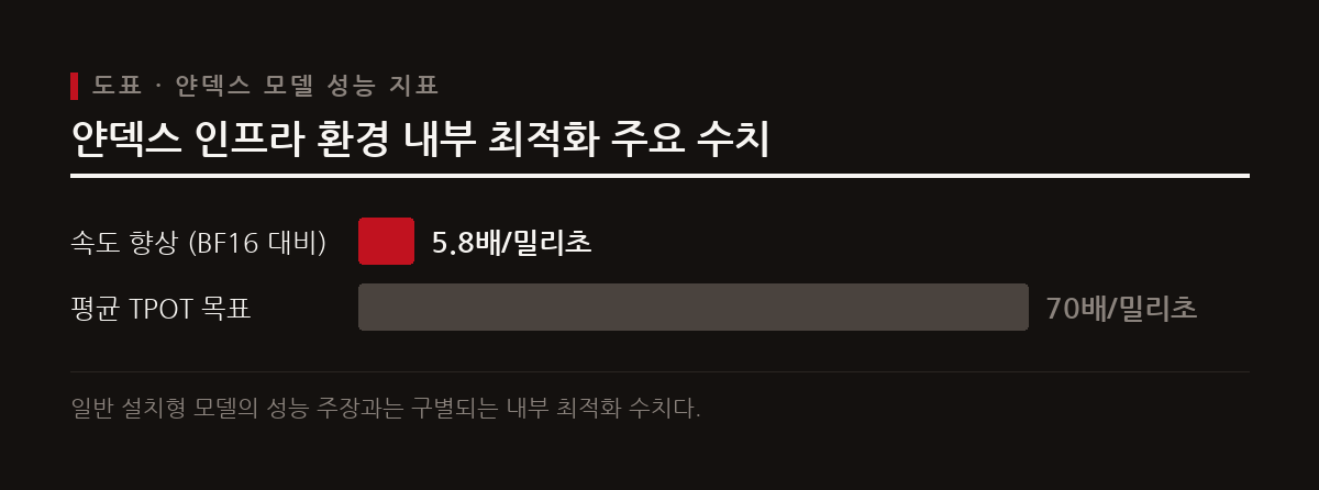 얀덱스는 자체 인프라 내에서 고속 처리와 높은 성능을 달성했다고 보고했다.