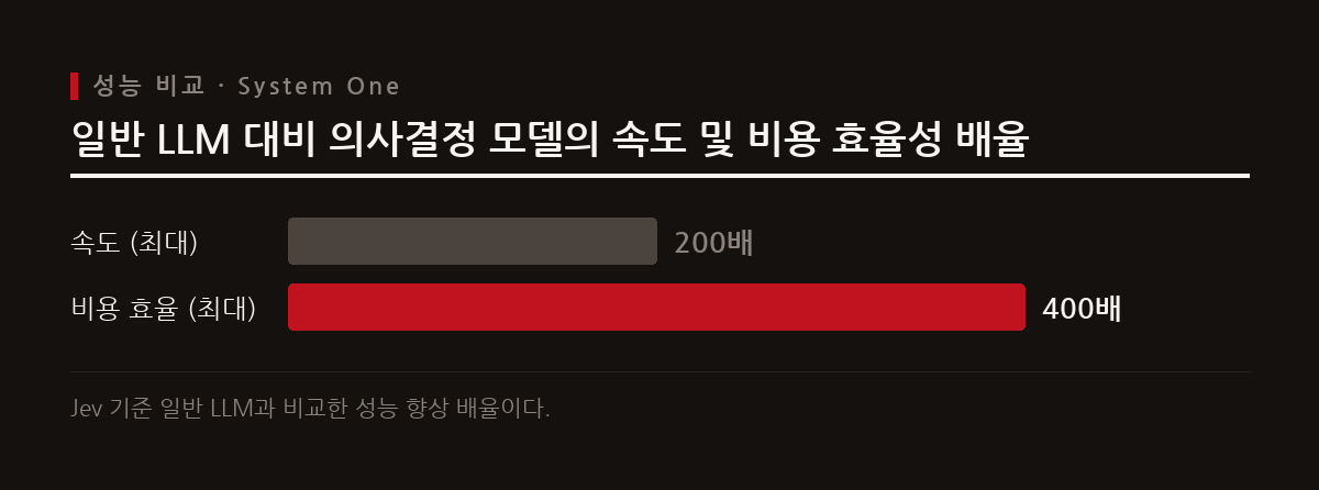 의사결정 모델은 기존 LLM 대비 압도적인 속도와 비용 효율성을 제공하며, Choice, Score, Noul 방식을 지원한다.