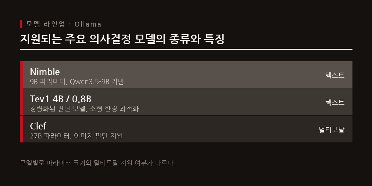 Nimble, Tev1, Clef 등 다양한 크기와 특성을 가진 의사결정 모델들을 로컬 환경에서 직접 구동할 수 있다.