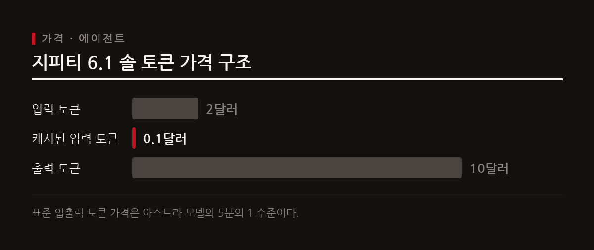 이 도표는 지피티 6.1 솔 모델의 입력 토큰, 캐시된 입력 토큰, 출력 토큰 백만 개당 가격 구조를 보여준다.
