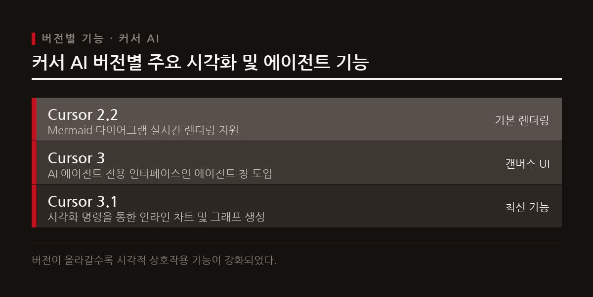커서 3의 에이전트 창과 3.1 버전부터 지원되는 시각화 기능을 살펴본다.