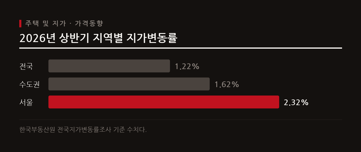 2026년 상반기 전국 지가는 1.22% 상승했으며 수도권과 서울이 상승세를 견인하고 있다.