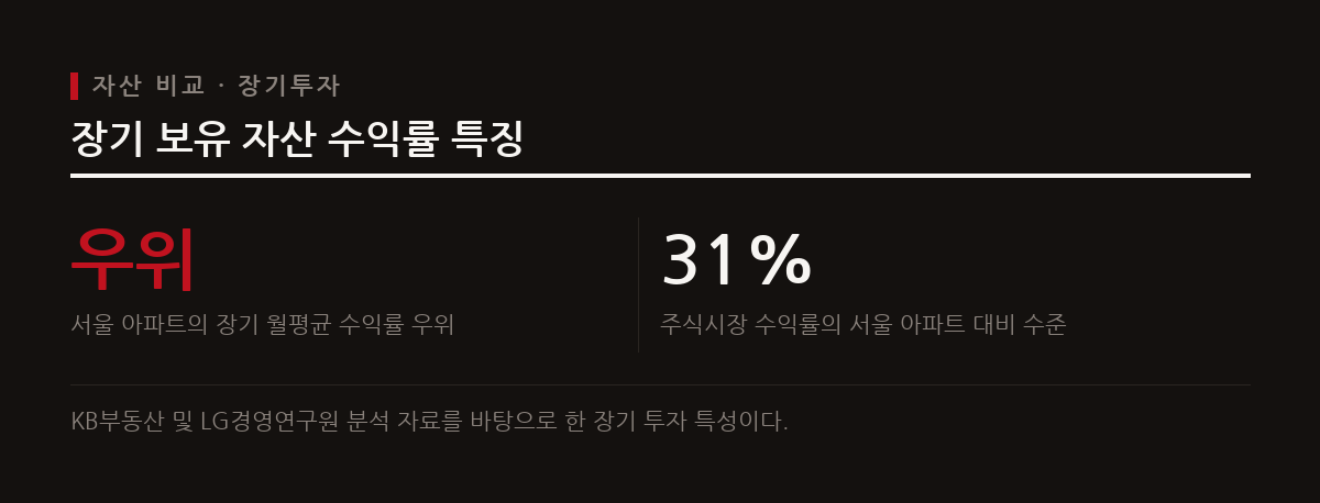 역사적 데이터에 따르면 장기 투자 관점에서 서울 아파트는 주식시장이나 일반 전국 평균 주택에 비해 우수한 성과를 보였다.