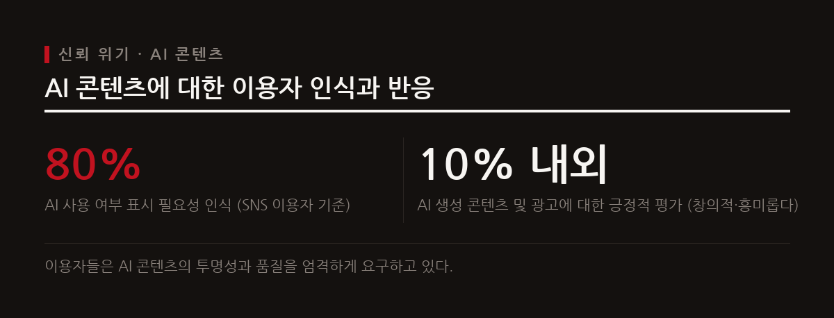 AI 기술로 콘텐츠 생산량이 급증했으나 단순한 양적 증가는 독창성 부족과 환각 현상으로 인해 브랜드 신뢰를 훼손하고 있다.