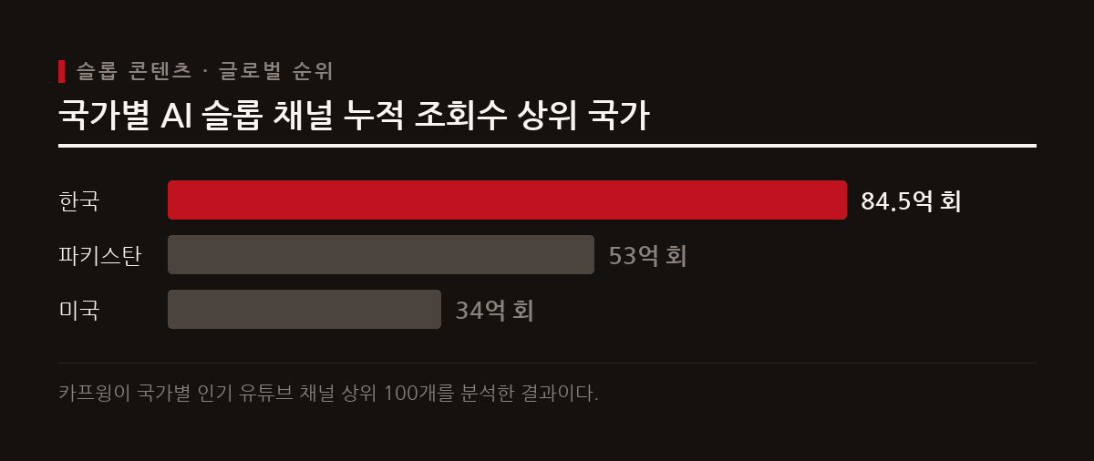 한국은 전 세계에서 AI 슬롭 콘텐츠 소비 1위를 기록했으며 검색 엔진은 생성 방식이 아닌 품질과 유용성을 기준으로 콘텐츠를 평가한다.