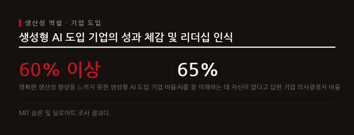 개인 생산성을 높여주는 AI 도구는 전략이나 조직적 통합의 부재로 인해 기업의 실제 재무 성과로 이어지지 않는 생산성의 역설을 낳고 있다.