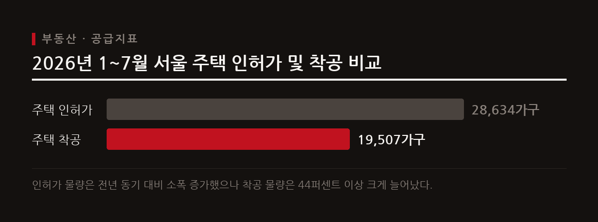 서울 주택 인허가와 착공 물량이 증가하며 실수요자 중심의 시장 재편이 추진되고 있다.