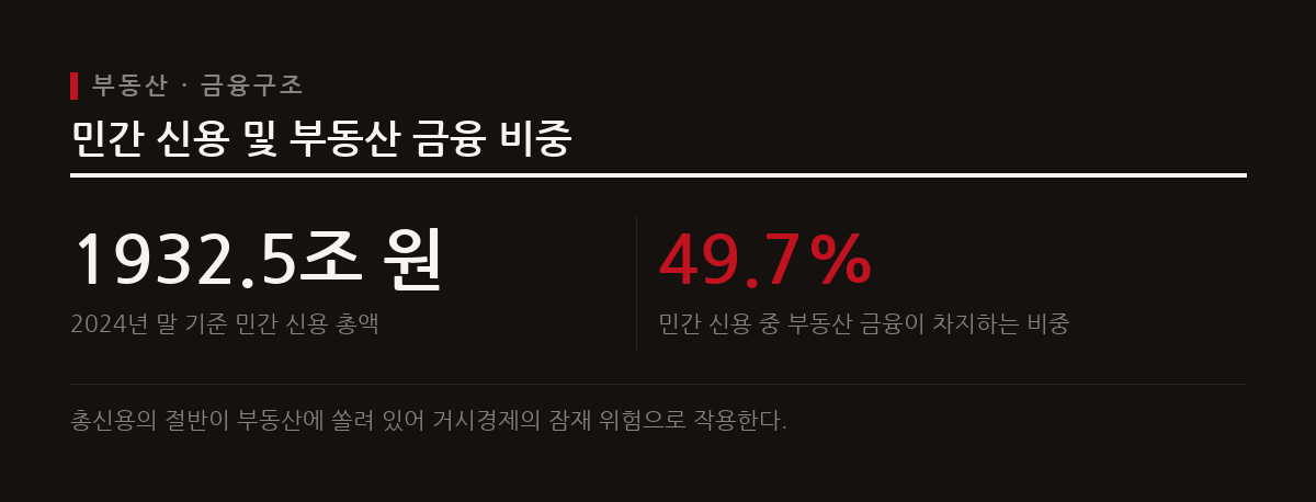 국내 민간 신용의 절반 가량이 부동산 금융에 편중되어 있어 금융 안정을 위협하는 요인으로 지적된다.